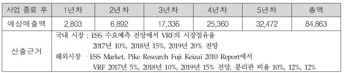 예상매출액 및 산출 근거