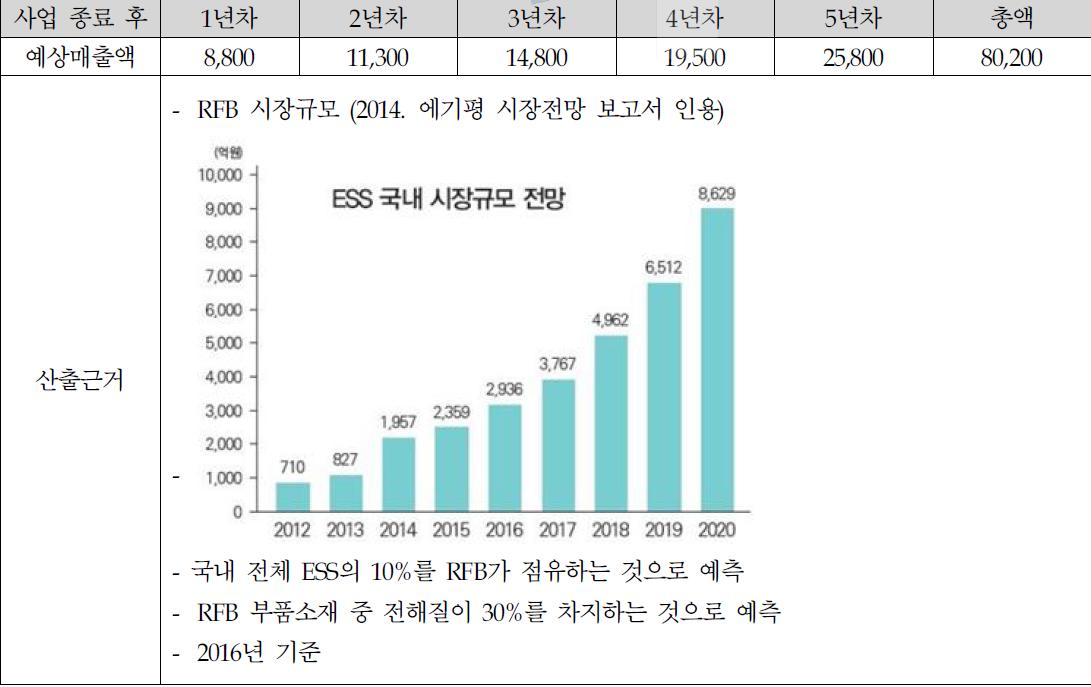 예상매출액 및 산출 근거