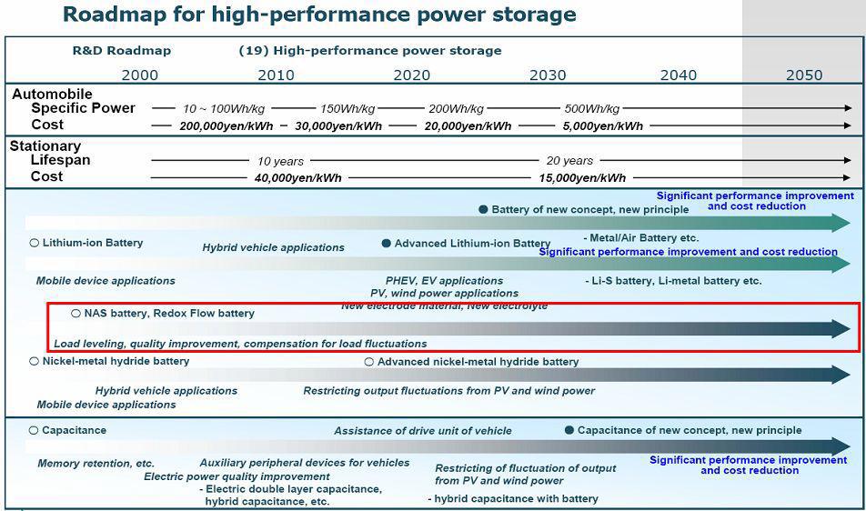일본 NEDO의 고성능 전력저장 로드맵