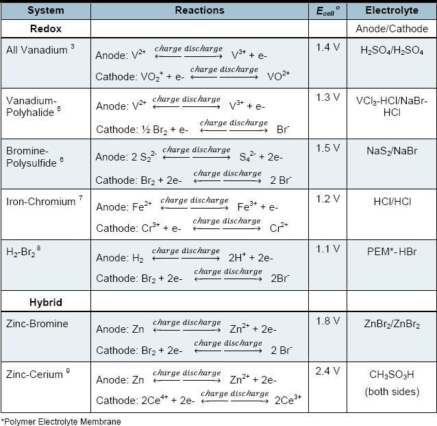 Redox couple에 따른 레독스 플로우 전지 종류