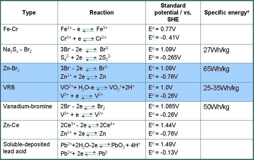 Redox couple에 따른 레독스 플로우 전지 반응식