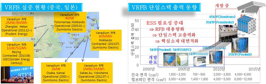 바나듐 레독스 흐름전지 실증 현황(왼쪽) 및 단일스택 출력 동향 (오른쪽)