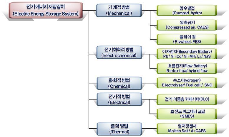 전기에너지저장장치 기술 트리