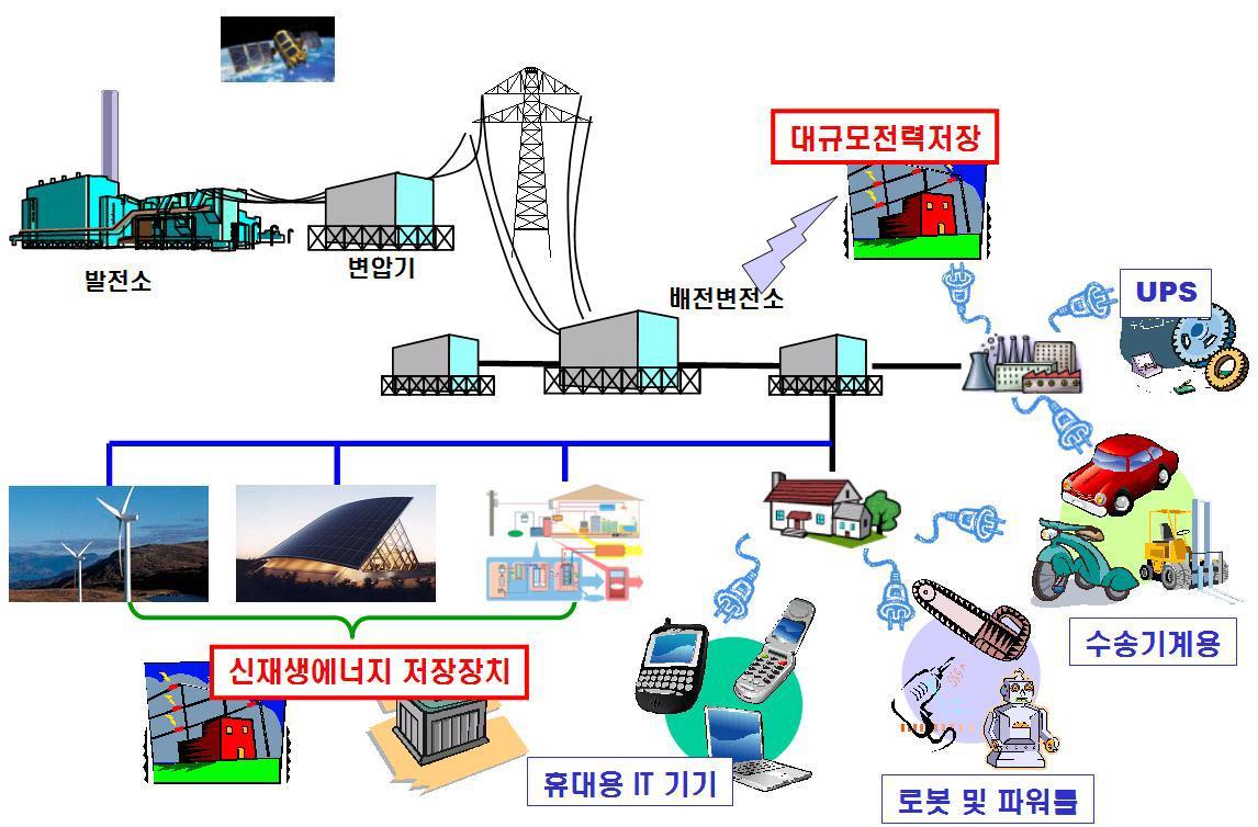 이차전지 에너지저장