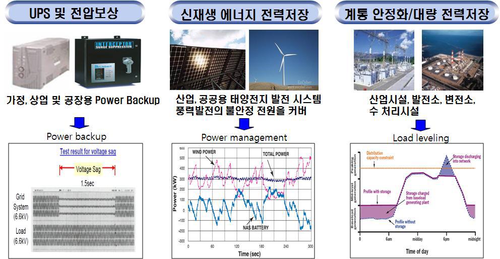 에너지저장용 이차전지의 역할