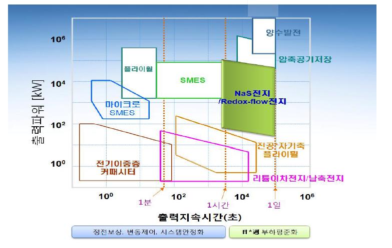 이차전지의 종류별 출력