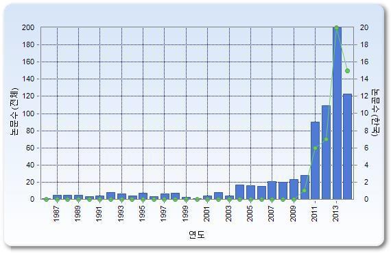 연도별 논문 개체 추이