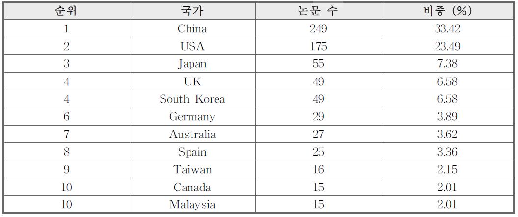 논문의 국가별 분포