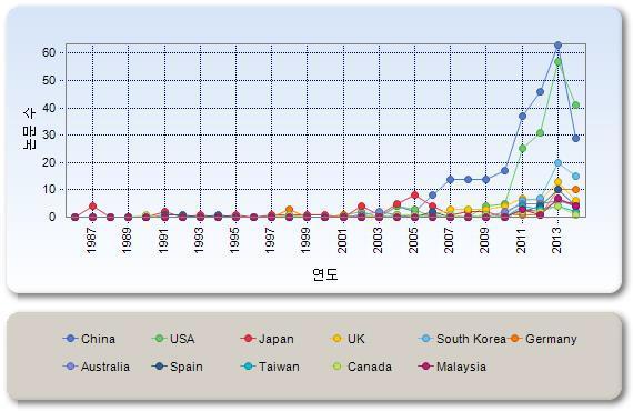국가별 연도별 논문 수 현황