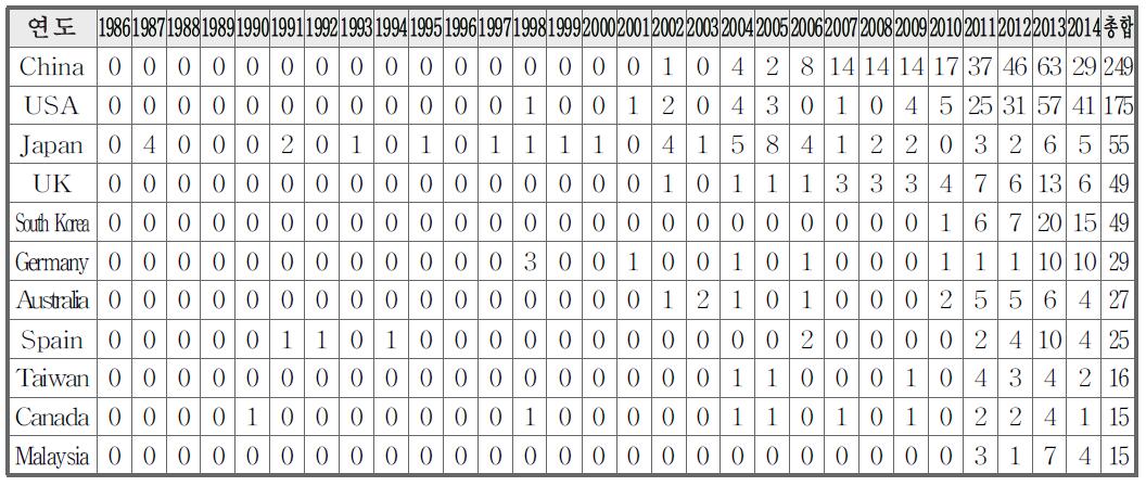 국가별 연도별 논문 수 현황