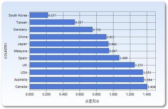 국가별 논문의 수준 지수