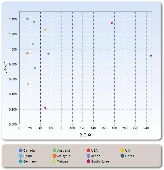 국가별 논문 수 대비 수준 지수