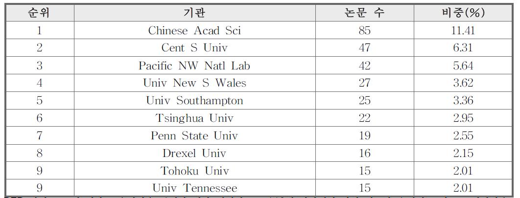 기관별 논문 수 현황