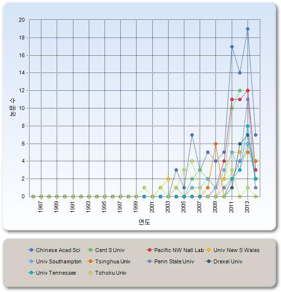 기관의 연도별 논문 수 현황