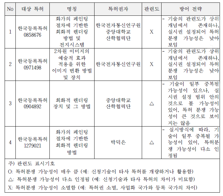 저촉 특허별 지적재산 방어전략