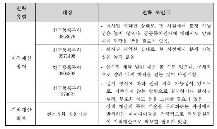 지식재산 전략 요약