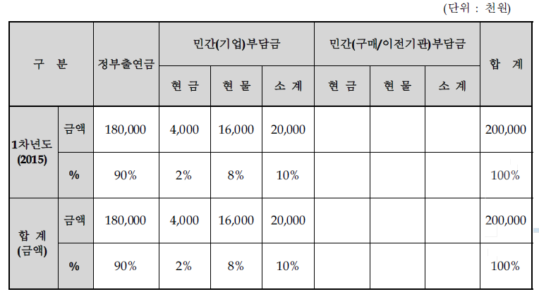 연차별 기술개발사업 비용 총괄