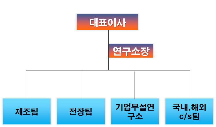 개발 조직도에 따른 소요 인력