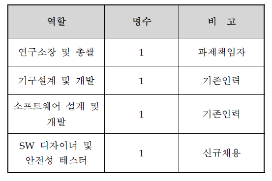 개발 조직도에 따른 소요 인력