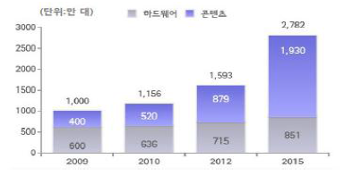 국내 디지털 사이니지 시장전망