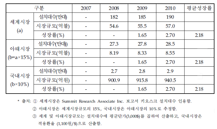 키오스크 시장규모