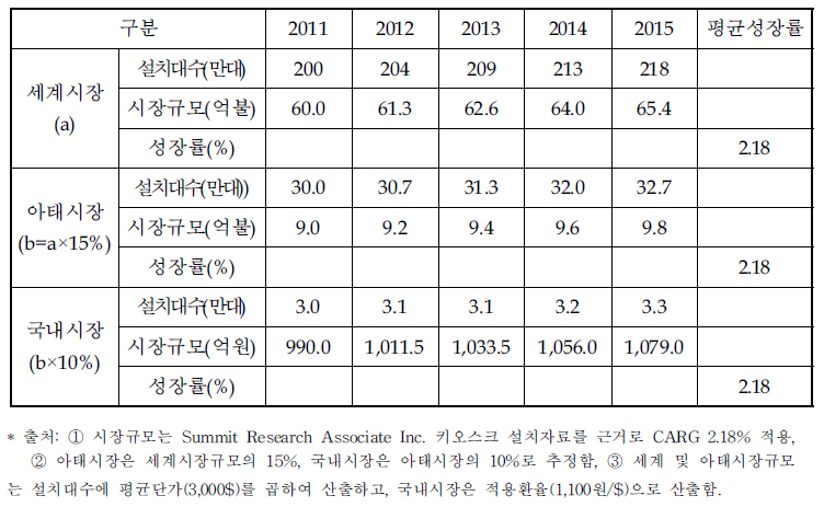 국내외 키오스크 시장전망