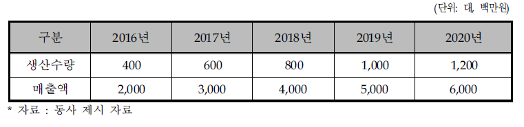 동사의 생산 및 판매 계획