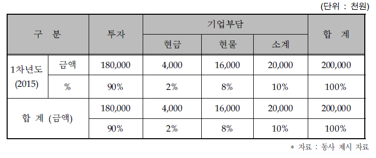 동사의 연차별 총괄 자금운용 계획