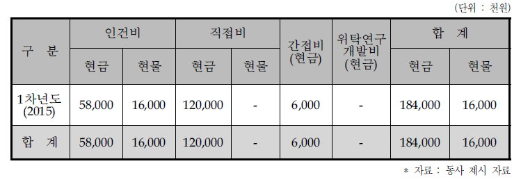 동사의 비목별 총괄 자금운용 계획