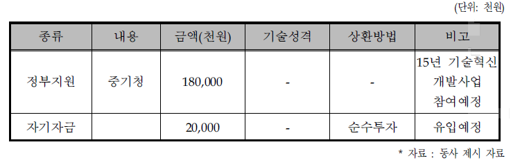 동사의 자금조달 계획