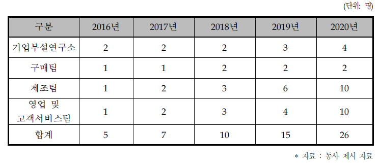 동사의 인력 운용 계획