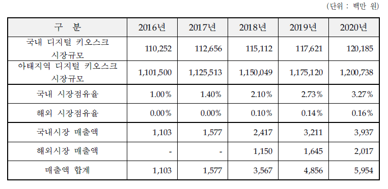 개발종료 후 5년간 관련 시장 규모 및 매출추정액