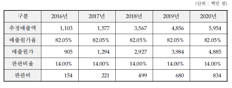 디지털 유화 키오스크의 매출원가 및 판관비