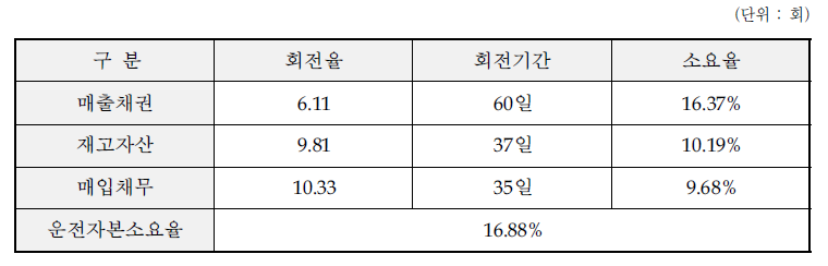 디지털 유화 키오스크 운전자본소요율 산정내역