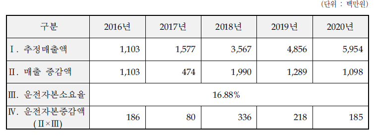 디지털 유화 키오스크 운전자본증감액 산출내역