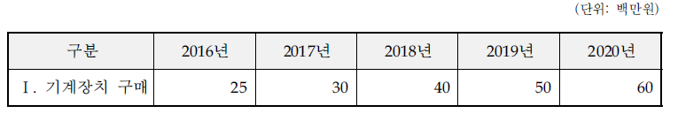 디지털 유화 키오스크 자본적 지출액 산출내역