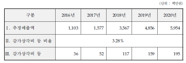 디지털 유화 키오스크 감가상각비 산정 내역