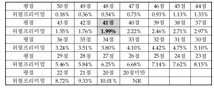 사업화 위험 평점에 대응되는 프리미엄