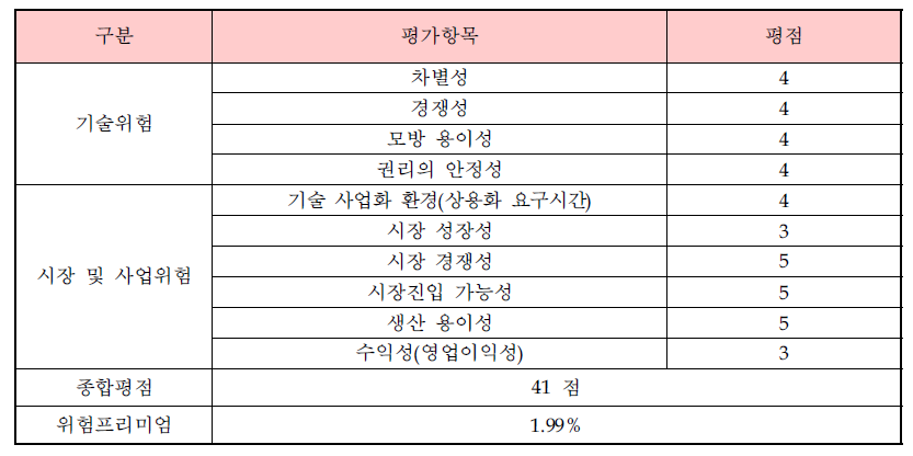 사업화위험 평가표