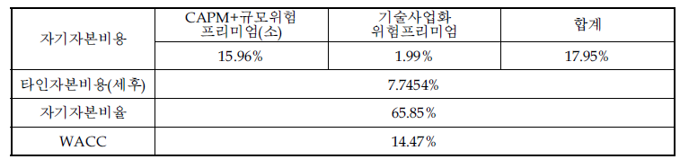 할인율 WACC 결정