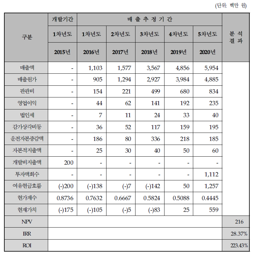 경제성 분석