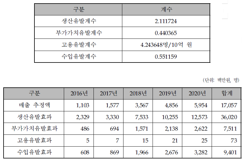 경제적 파급효과