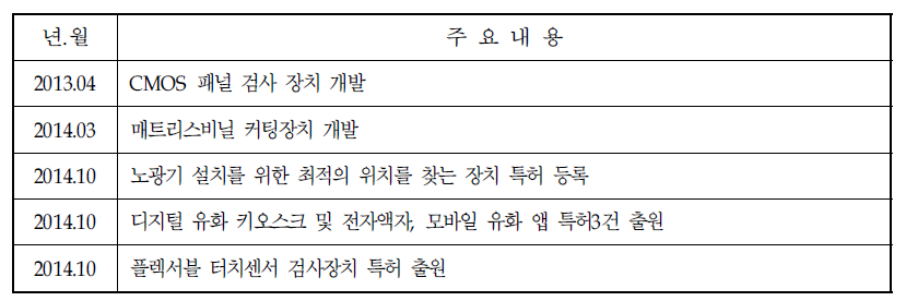 기술개발 및 사업화 실적