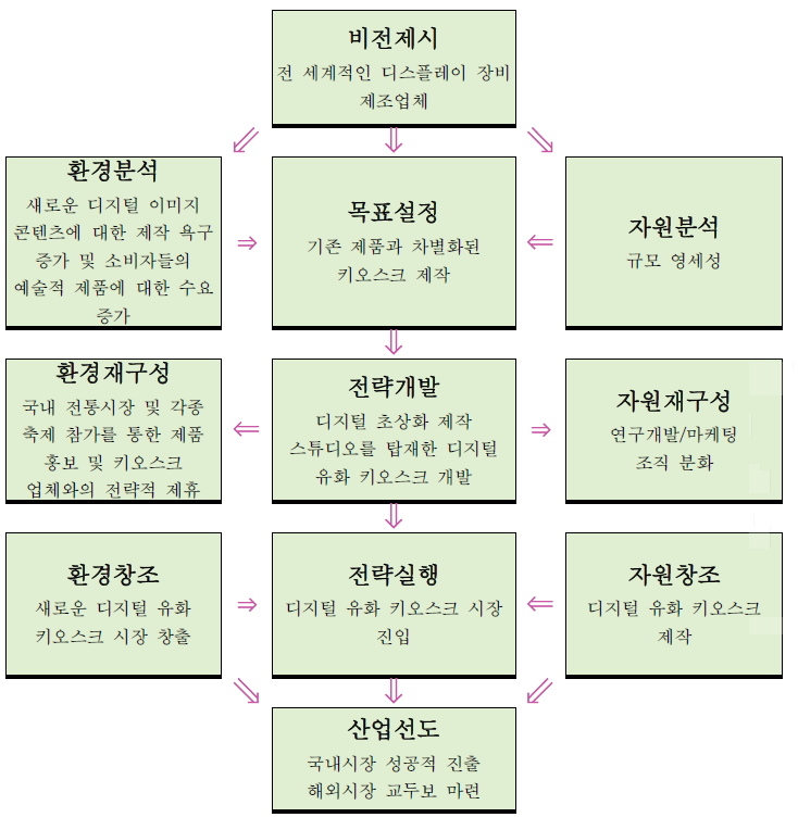 사업화 전략 수립