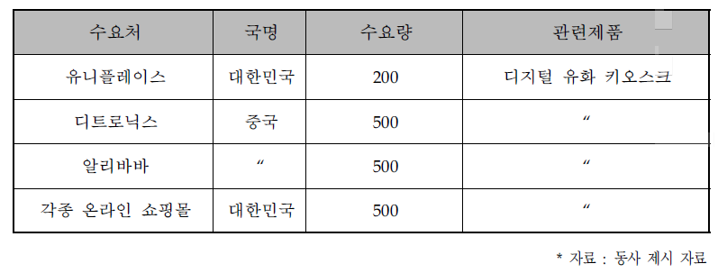 동사의 목표 수요처