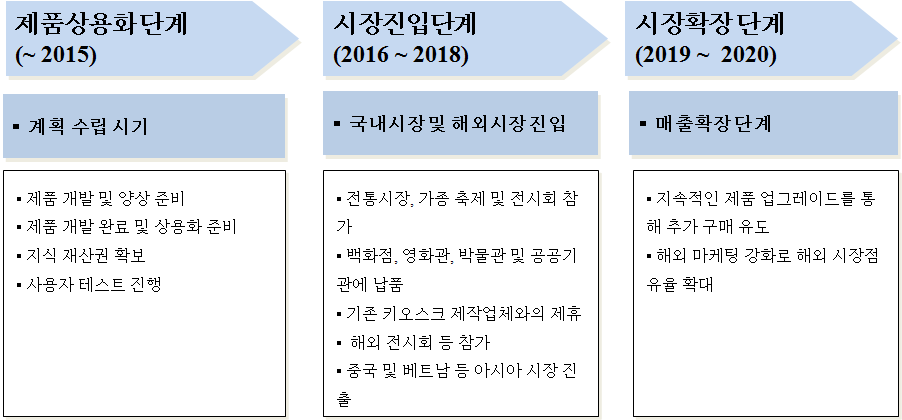 단계별 추천 판매 전략