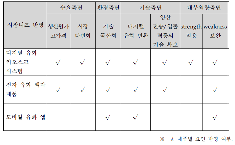 전략제품 후보군 도출결과