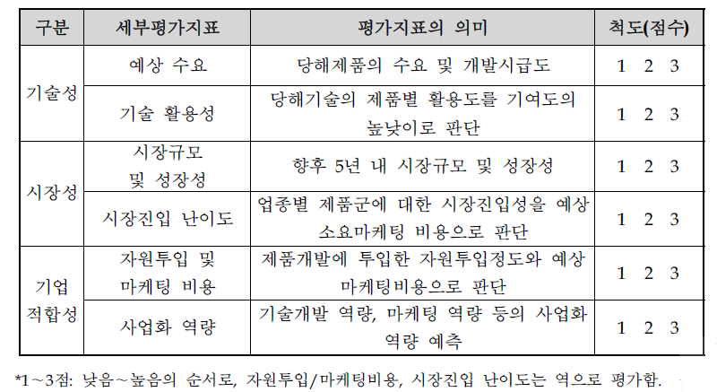 전략적 제품후보군 평가지표