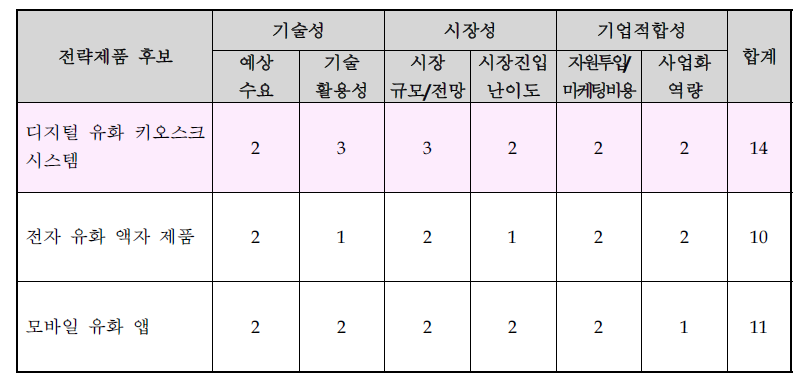 전략적 제품후보군의 포트폴리오 분석