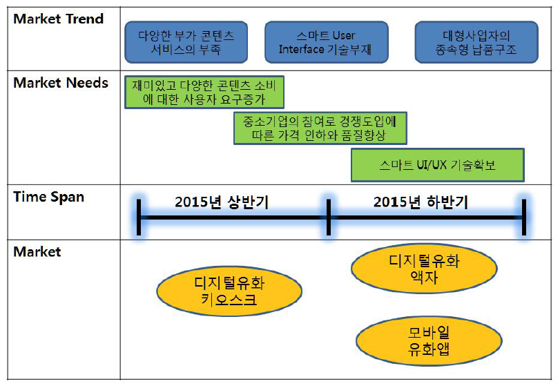 신청 기술에 대한 시장 흐름도